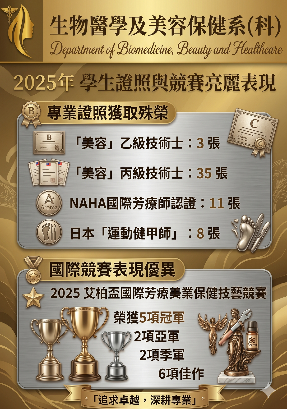2025年醫美系(科)學生表現亮麗