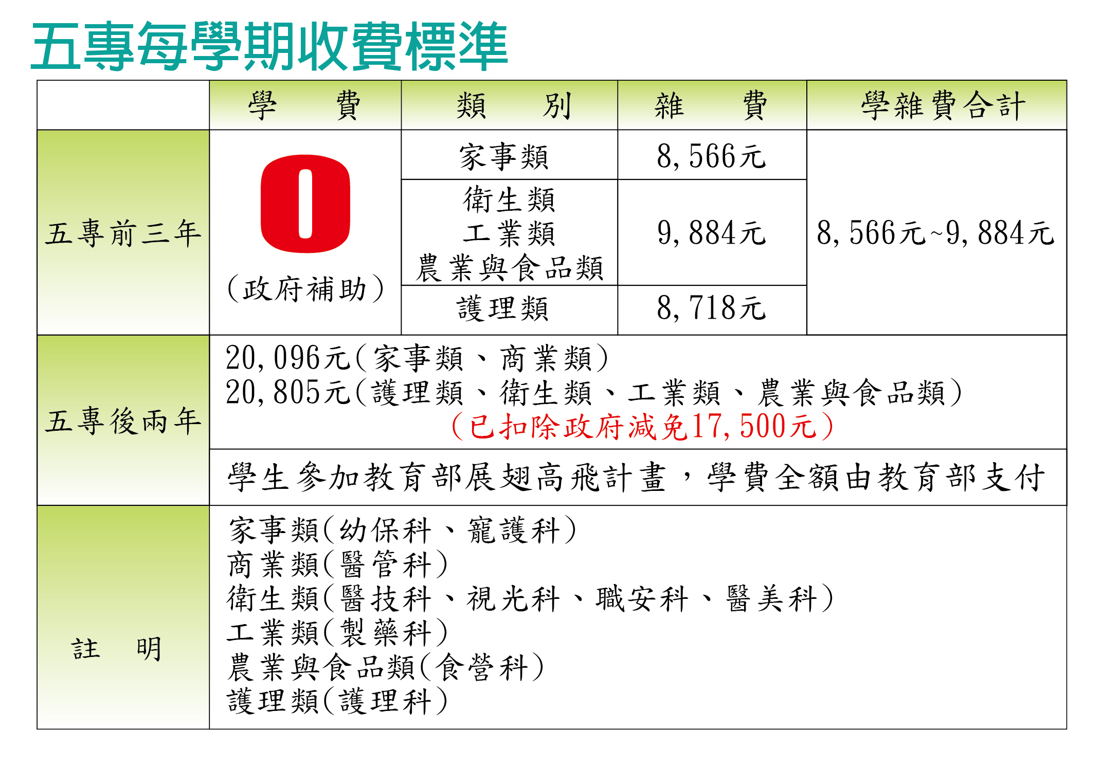 五專新生助學金